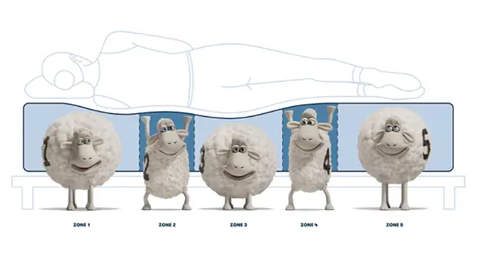 mattress cutaway showing zoned comfort layers