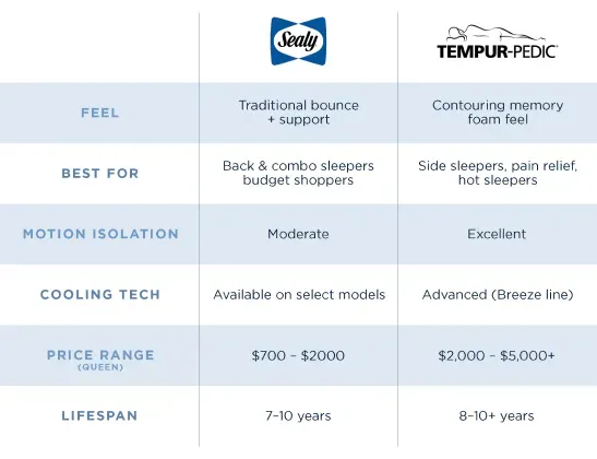 Tempurpedic vs memory foam comparison chart