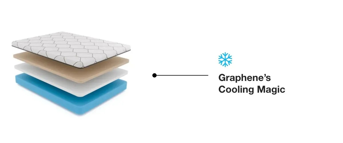 What is Graphene Memory Foam? | Mattress Land