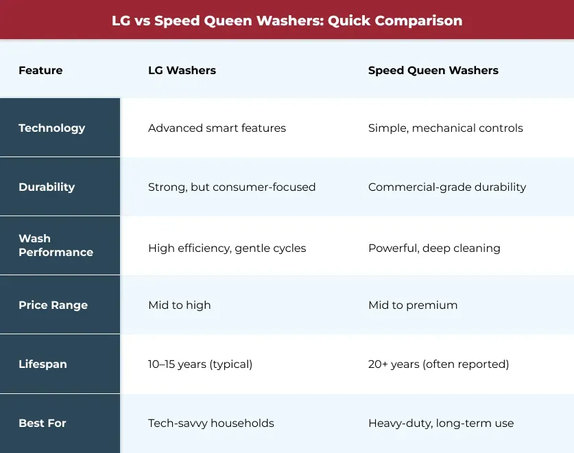 Speed Queen vs Miele washing machine durability comparison chart