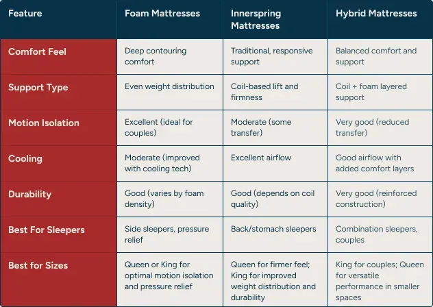 mattress types comparison chart innerspring memory foam hybrid latex