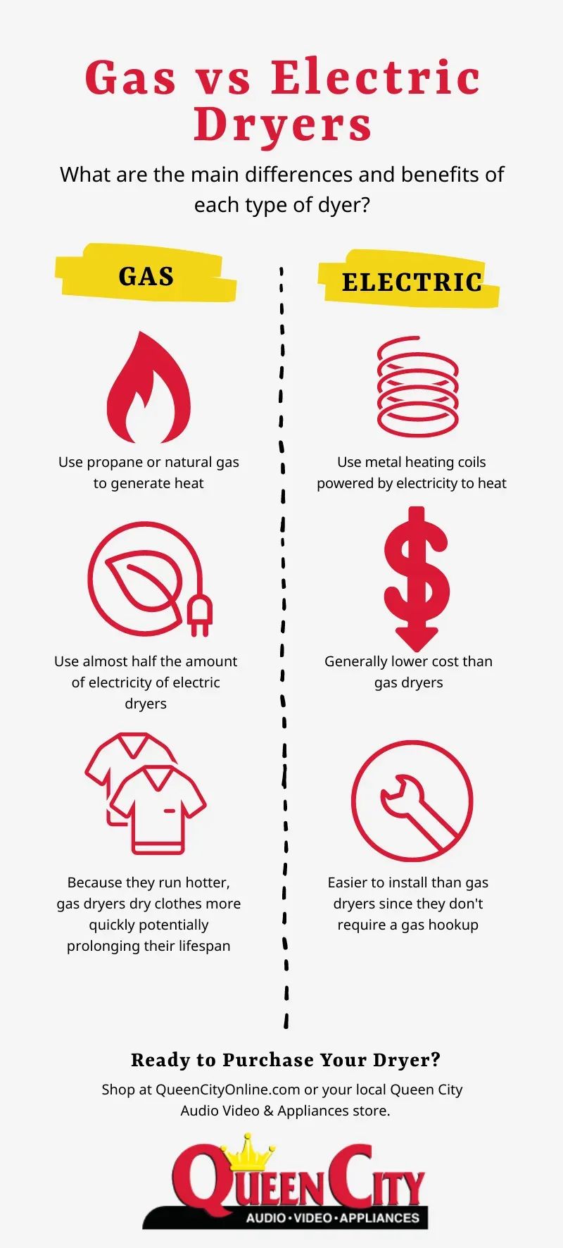 What is the difference between Gas and Electric dryers